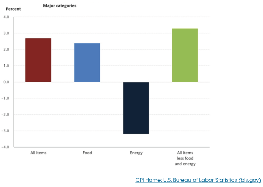 Consumer Price Index Update December 11, 2024 Stephens