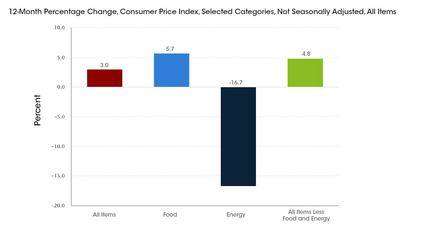 June Consumer Price Index Stephens